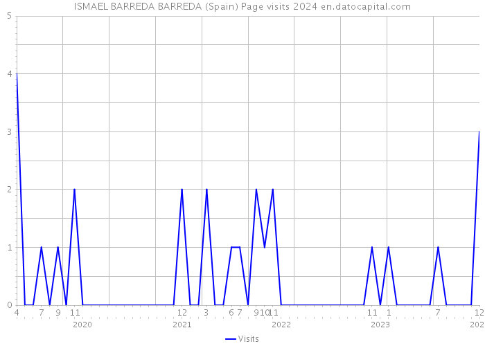 ISMAEL BARREDA BARREDA (Spain) Page visits 2024 