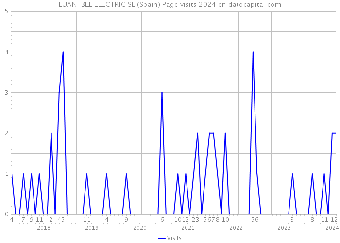 LUANTBEL ELECTRIC SL (Spain) Page visits 2024 