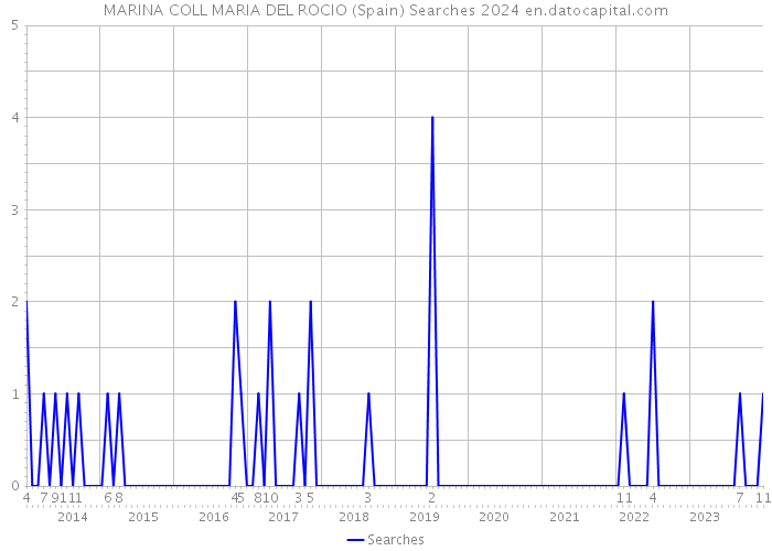 MARINA COLL MARIA DEL ROCIO (Spain) Searches 2024 