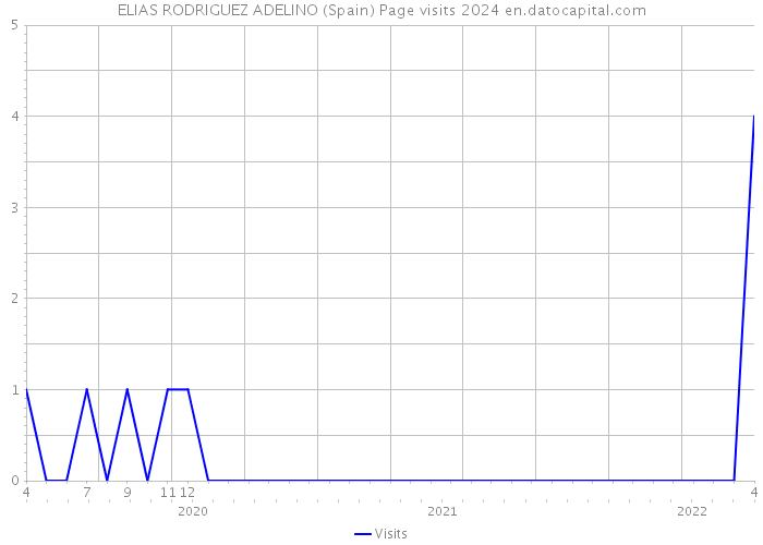 ELIAS RODRIGUEZ ADELINO (Spain) Page visits 2024 
