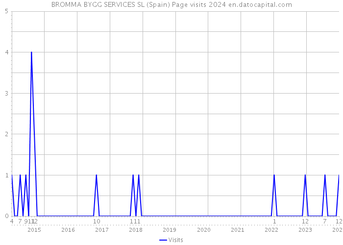 BROMMA BYGG SERVICES SL (Spain) Page visits 2024 