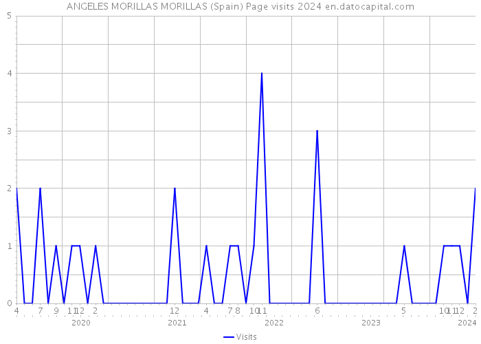 ANGELES MORILLAS MORILLAS (Spain) Page visits 2024 