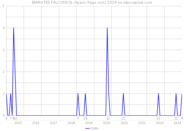 EMIRATES FALCONS SL (Spain) Page visits 2024 