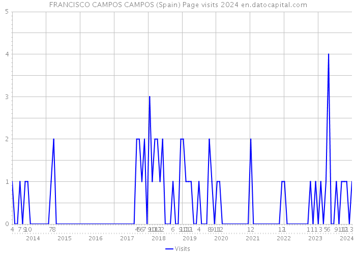 FRANCISCO CAMPOS CAMPOS (Spain) Page visits 2024 