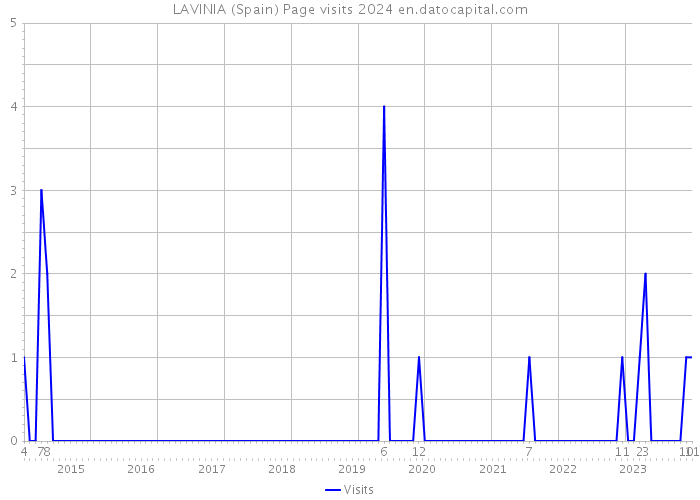 LAVINIA (Spain) Page visits 2024 