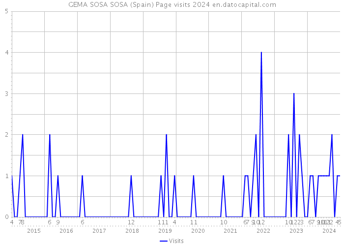 GEMA SOSA SOSA (Spain) Page visits 2024 