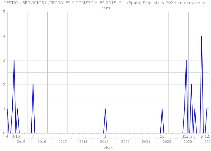GESTION SERVICIOS INTEGRALES Y COMERCIALES 2015, S.L. (Spain) Page visits 2024 