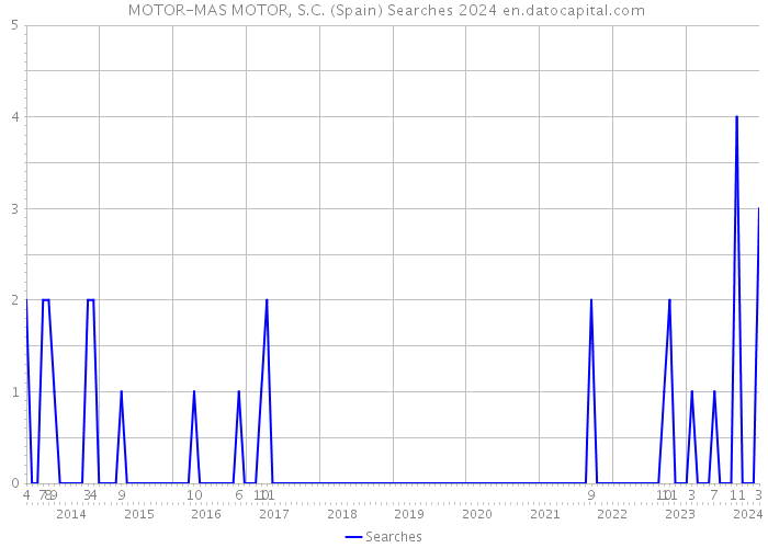 +MOTOR-MAS MOTOR, S.C. (Spain) Searches 2024 