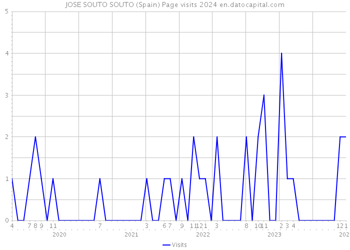 JOSE SOUTO SOUTO (Spain) Page visits 2024 