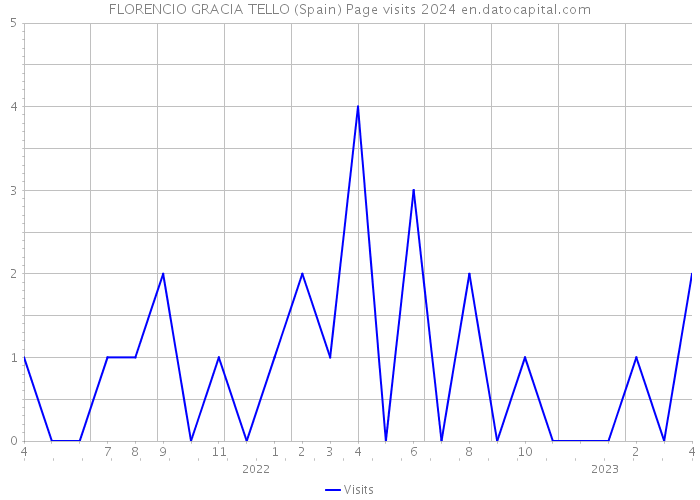 FLORENCIO GRACIA TELLO (Spain) Page visits 2024 