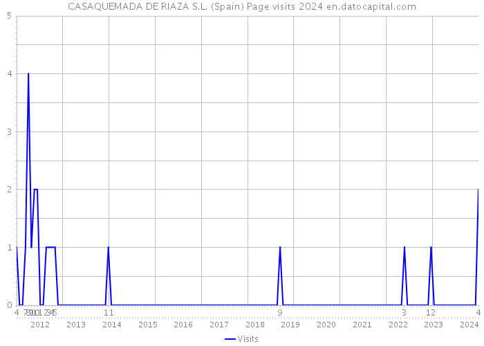 CASAQUEMADA DE RIAZA S.L. (Spain) Page visits 2024 