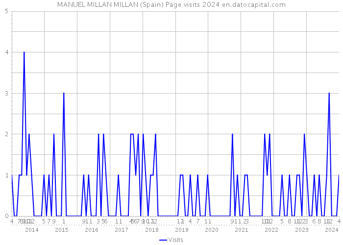 MANUEL MILLAN MILLAN (Spain) Page visits 2024 