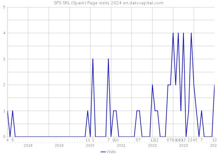 SPS SRL (Spain) Page visits 2024 