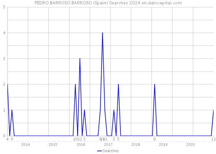 PEDRO BARROSO BARROSO (Spain) Searches 2024 