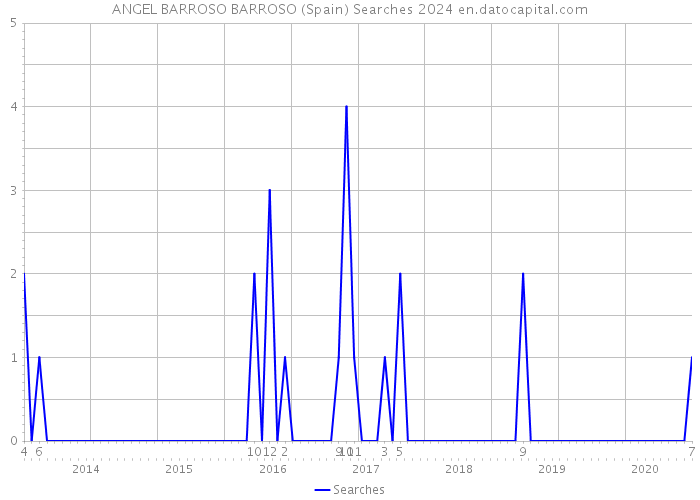 ANGEL BARROSO BARROSO (Spain) Searches 2024 
