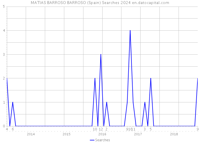 MATIAS BARROSO BARROSO (Spain) Searches 2024 