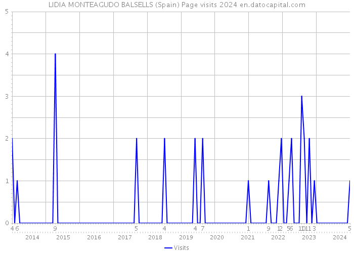 LIDIA MONTEAGUDO BALSELLS (Spain) Page visits 2024 