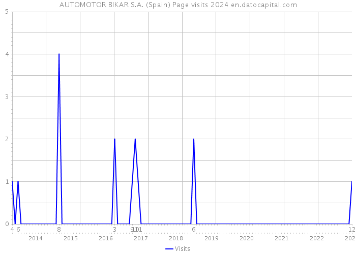 AUTOMOTOR BIKAR S.A. (Spain) Page visits 2024 