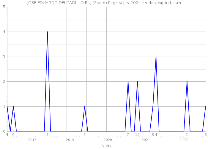 JOSE EDUARDO DELGADILLO BUJ (Spain) Page visits 2024 