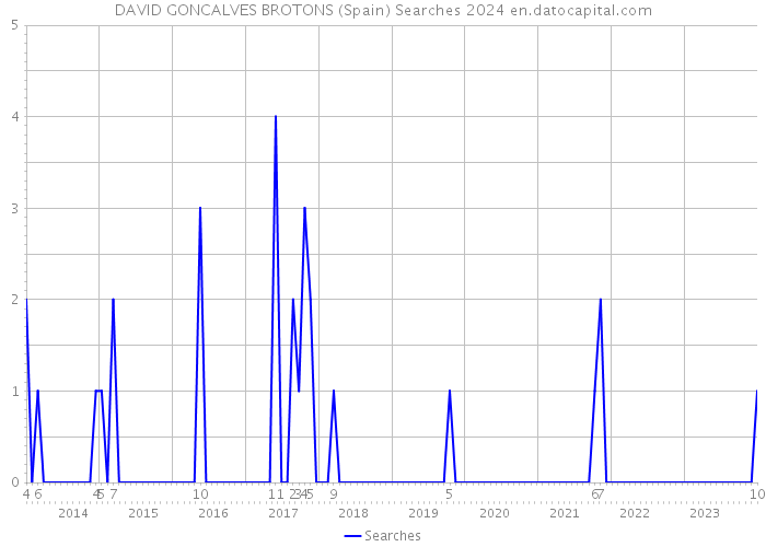 DAVID GONCALVES BROTONS (Spain) Searches 2024 