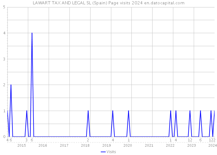 LAWART TAX AND LEGAL SL (Spain) Page visits 2024 