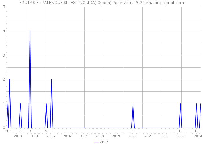 FRUTAS EL PALENQUE SL (EXTINGUIDA) (Spain) Page visits 2024 