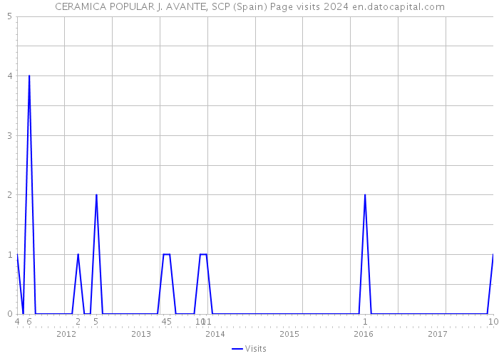CERAMICA POPULAR J. AVANTE, SCP (Spain) Page visits 2024 