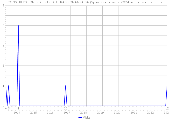 CONSTRUCCIONES Y ESTRUCTURAS BONANZA SA (Spain) Page visits 2024 