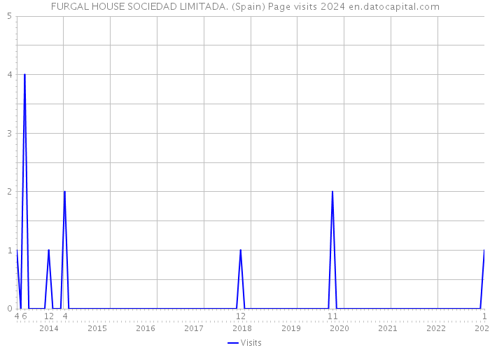 FURGAL HOUSE SOCIEDAD LIMITADA. (Spain) Page visits 2024 