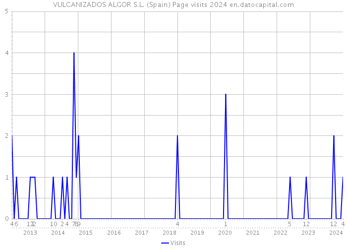 VULCANIZADOS ALGOR S.L. (Spain) Page visits 2024 