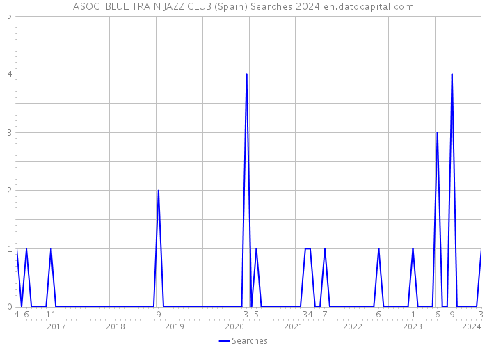 ASOC BLUE TRAIN JAZZ CLUB (Spain) Searches 2024 