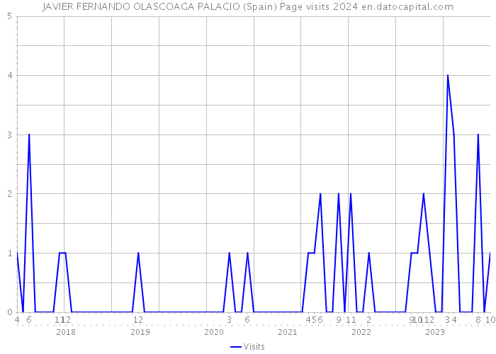 JAVIER FERNANDO OLASCOAGA PALACIO (Spain) Page visits 2024 