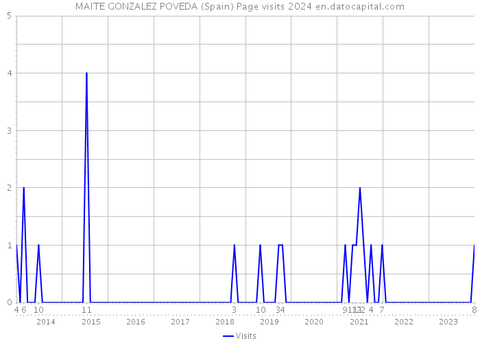 MAITE GONZALEZ POVEDA (Spain) Page visits 2024 