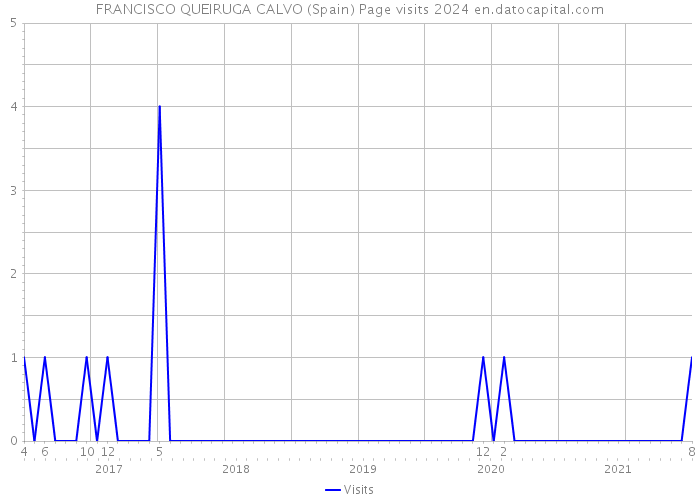 FRANCISCO QUEIRUGA CALVO (Spain) Page visits 2024 