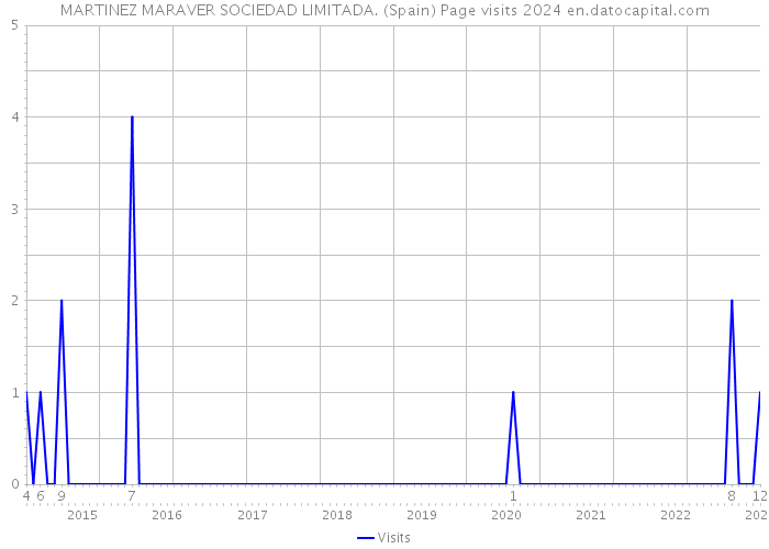 MARTINEZ MARAVER SOCIEDAD LIMITADA. (Spain) Page visits 2024 