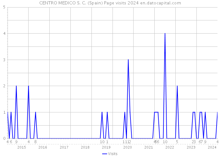 CENTRO MEDICO S. C. (Spain) Page visits 2024 