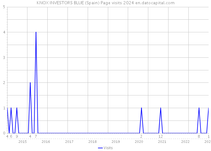KNOX INVESTORS BLUE (Spain) Page visits 2024 