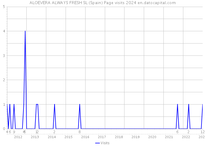 ALOEVERA ALWAYS FRESH SL (Spain) Page visits 2024 