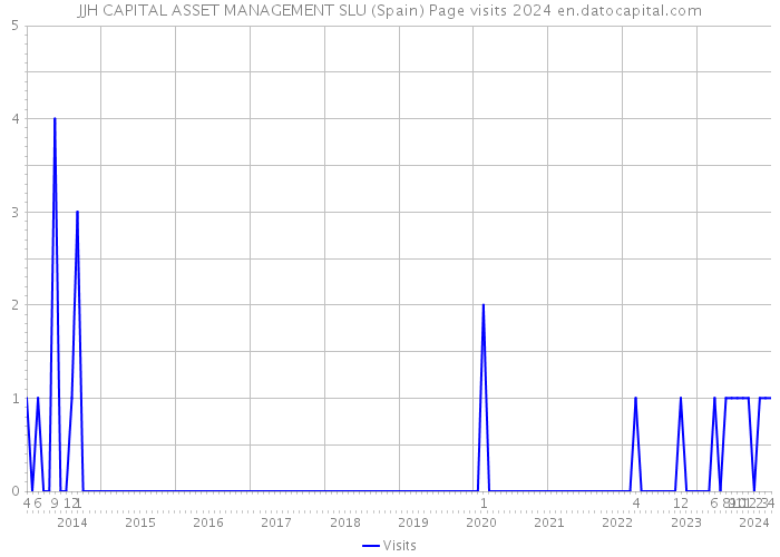 JJH CAPITAL ASSET MANAGEMENT SLU (Spain) Page visits 2024 