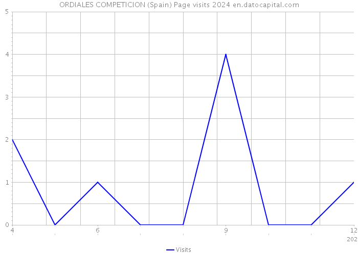 ORDIALES COMPETICION (Spain) Page visits 2024 