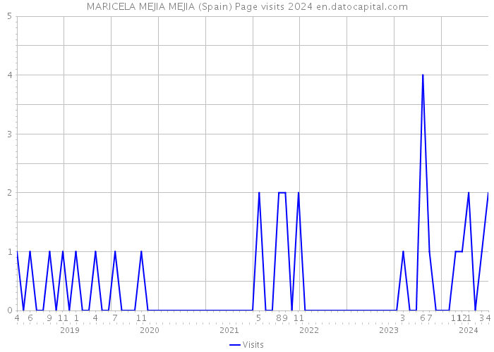 MARICELA MEJIA MEJIA (Spain) Page visits 2024 