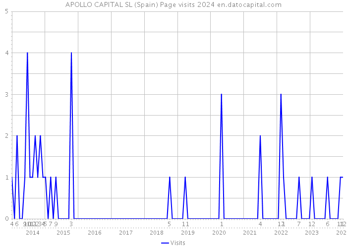 APOLLO CAPITAL SL (Spain) Page visits 2024 