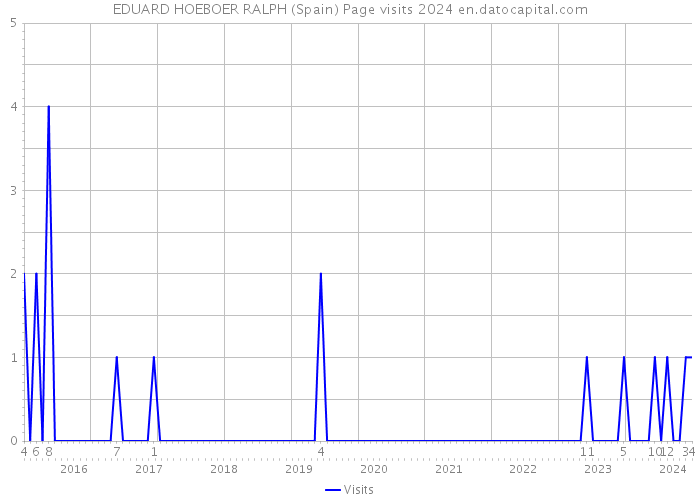 EDUARD HOEBOER RALPH (Spain) Page visits 2024 