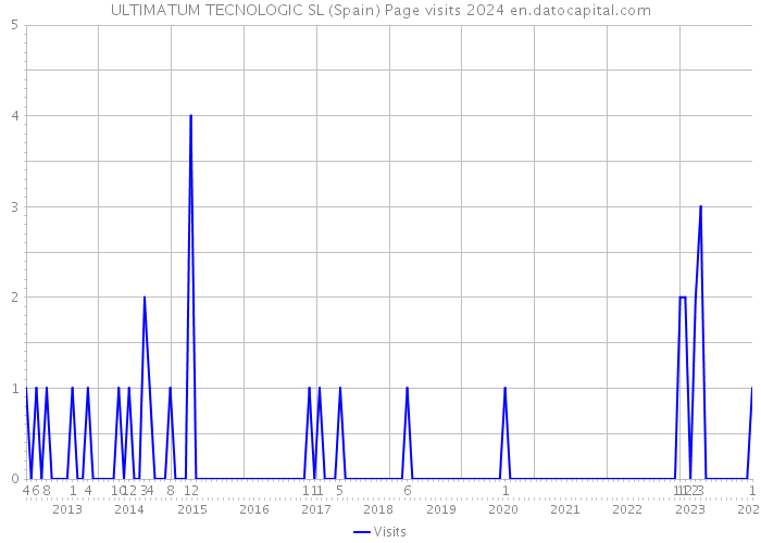 ULTIMATUM TECNOLOGIC SL (Spain) Page visits 2024 
