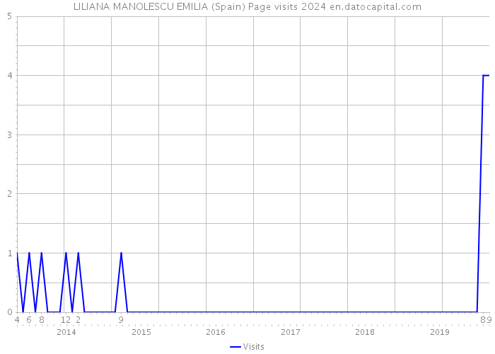 LILIANA MANOLESCU EMILIA (Spain) Page visits 2024 