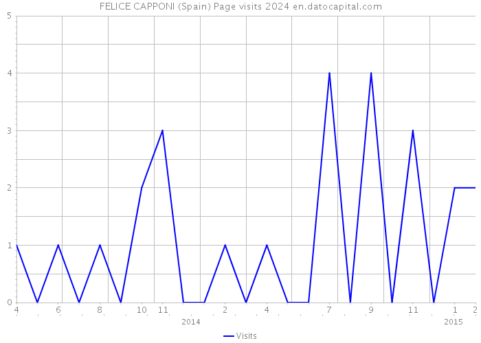 FELICE CAPPONI (Spain) Page visits 2024 