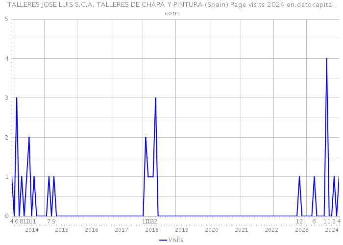 TALLERES JOSE LUIS S.C.A. TALLERES DE CHAPA Y PINTURA (Spain) Page visits 2024 