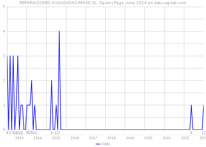 REPARACIONES AVANZADAS IMASD SL. (Spain) Page visits 2024 