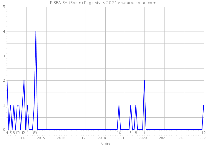 PIBEA SA (Spain) Page visits 2024 