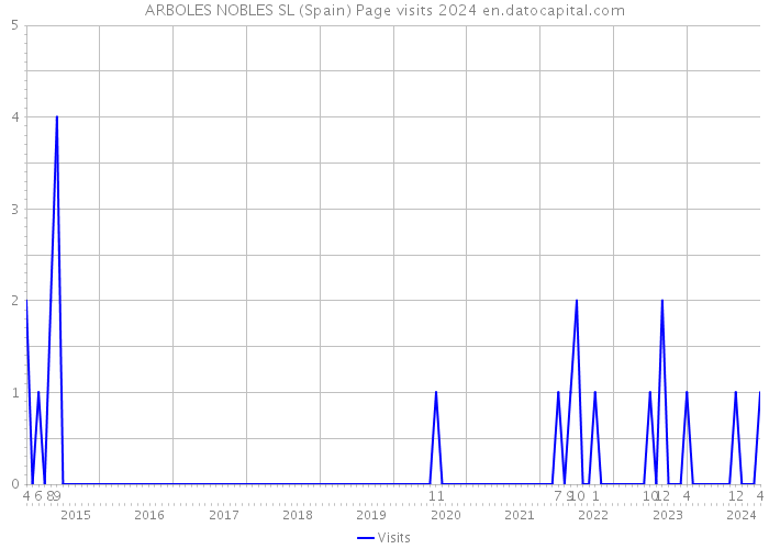 ARBOLES NOBLES SL (Spain) Page visits 2024 